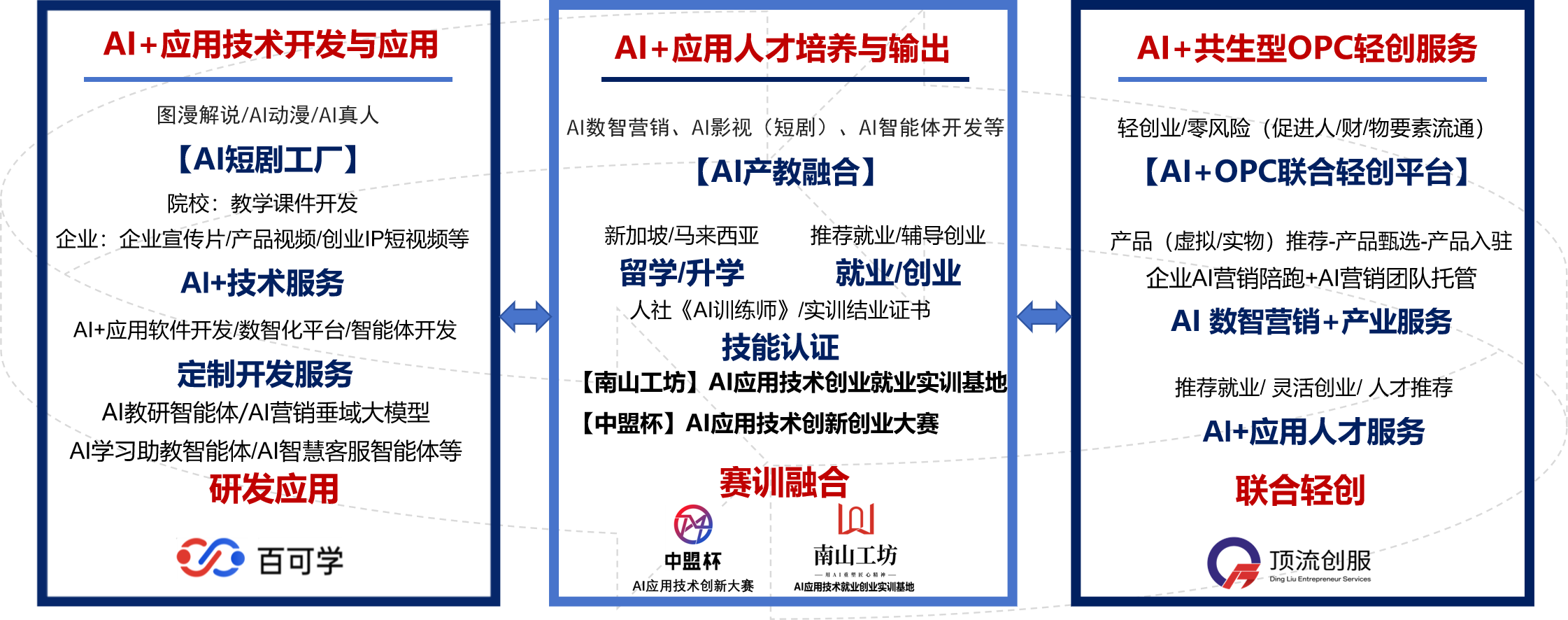 共生型AIGC产业生态架构图